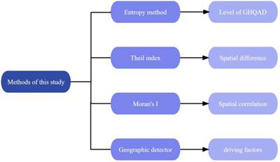 Spatial-temporal evolution and driving factors of green high-quality agriculture development in China